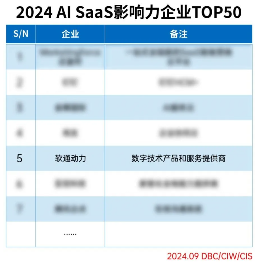 ڶֳѡ2024 AI SaaSӰҵTOP50